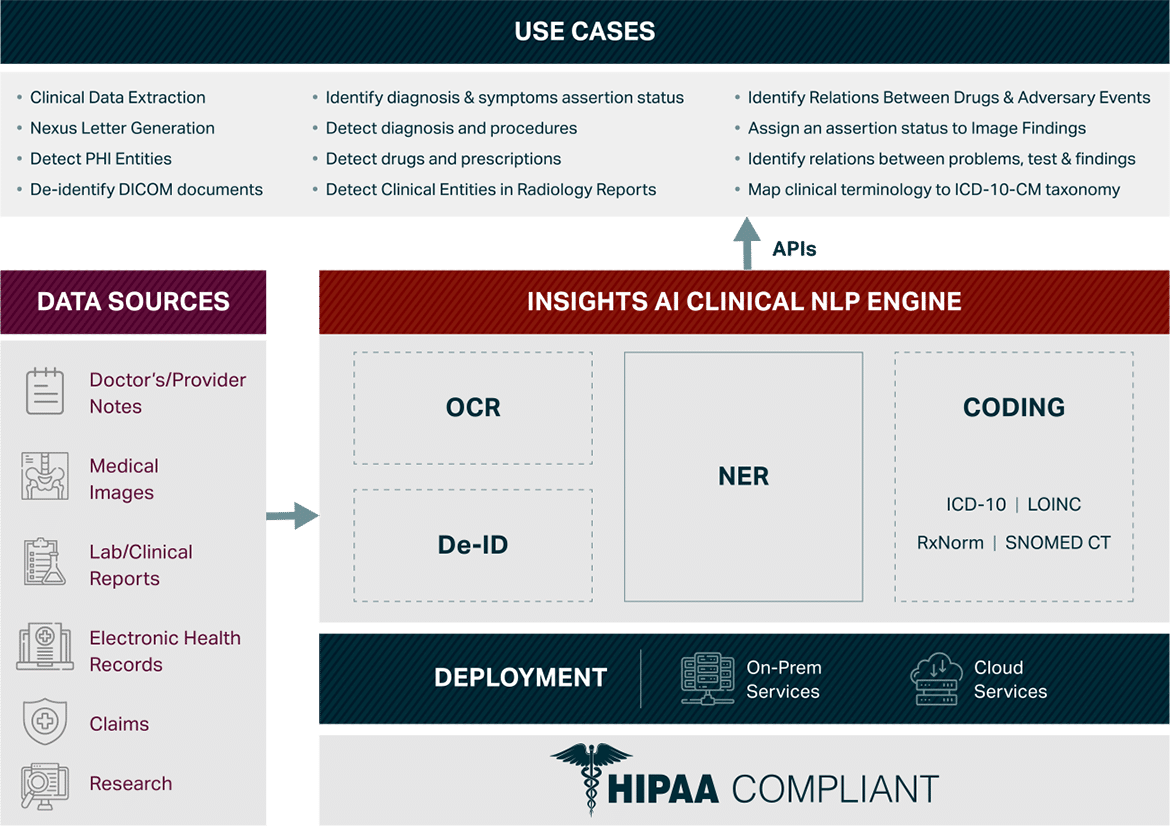Clinical NLP Diagram