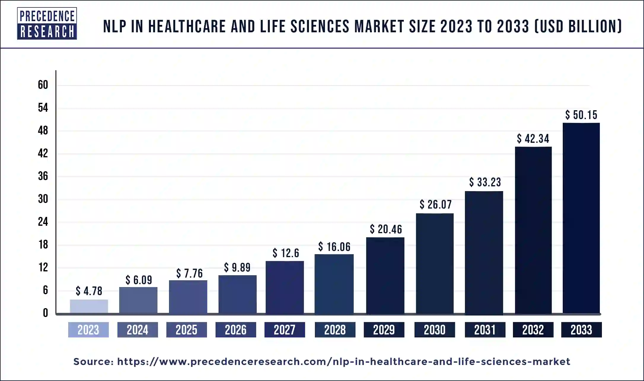 nlp in Healthcare and life sciences market size